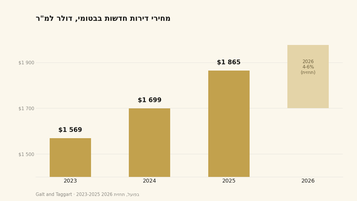 מפת שכונות בטומי עם טווחי מחיר למ"ר