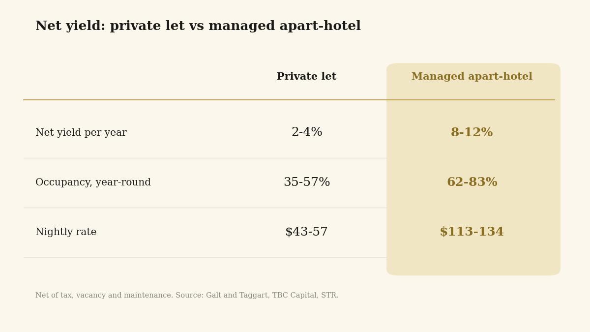 Comparison of self-managed letting versus branded apart-hotel yield in Batumi
