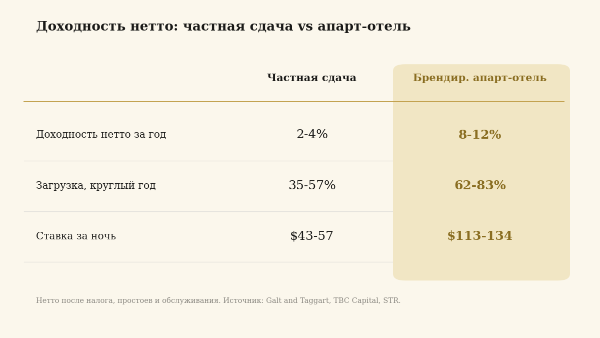 Сравнение доходности самостоятельной сдачи и брендированного апарт-отеля в Батуми