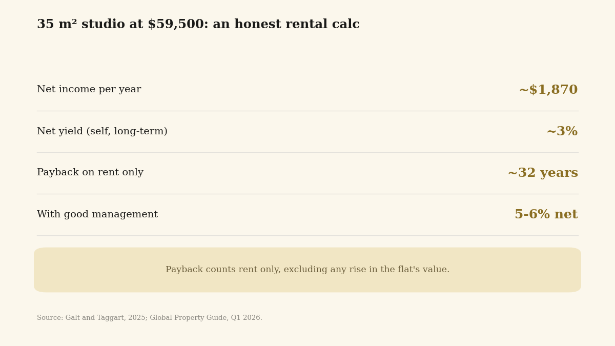Payback calculation for a 35 sqm Batumi studio, gross and net