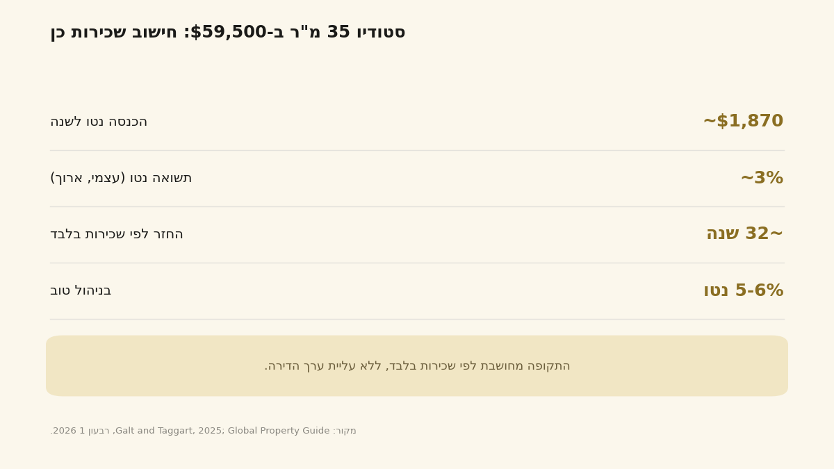 חישוב החזר השקעה לסטודיו 35 מ"ר
