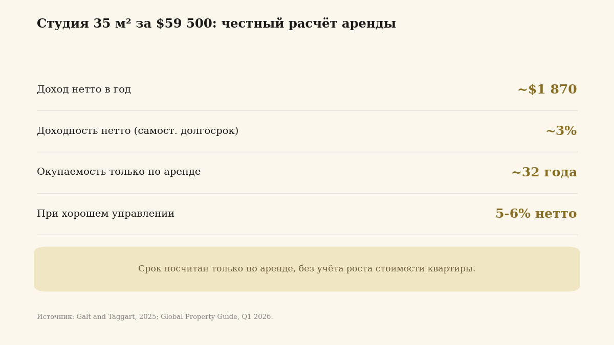 Расчёт окупаемости студии 35 кв м в Батуми, брутто и нетто