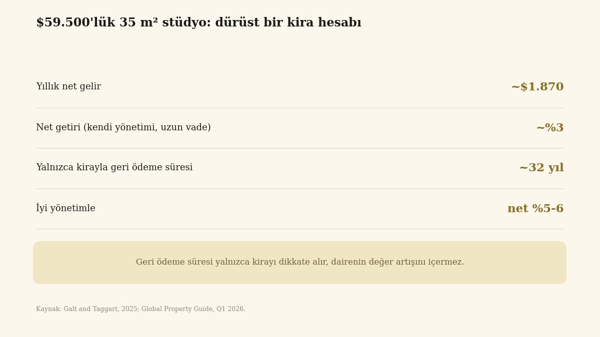 Batum'da 35 m² bir stüdyo için brüt ve net geri ödeme hesabı