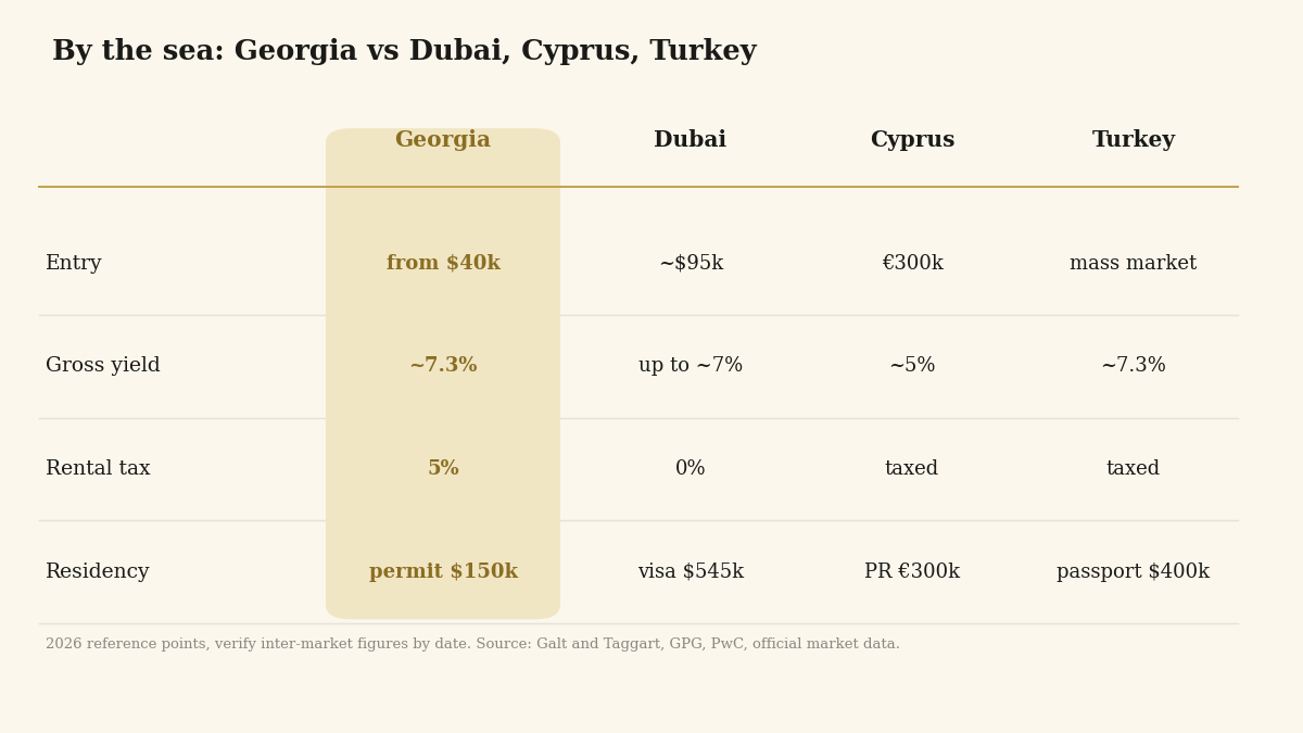 Comparison table of entry price, yield, taxes and residency across Georgia, Dubai, Cyprus and Turkey
