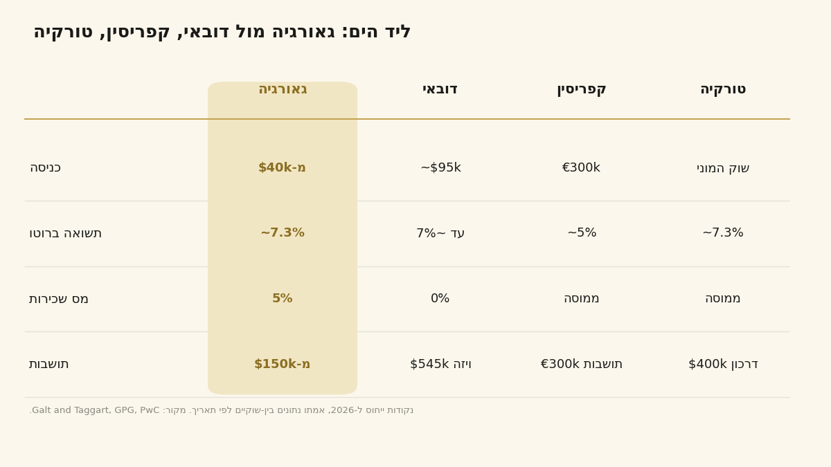 טבלת השוואה של מחיר כניסה, תשואה, מסים ותושבות בין גאורגיה, דובאי, קפריסין וטורקיה