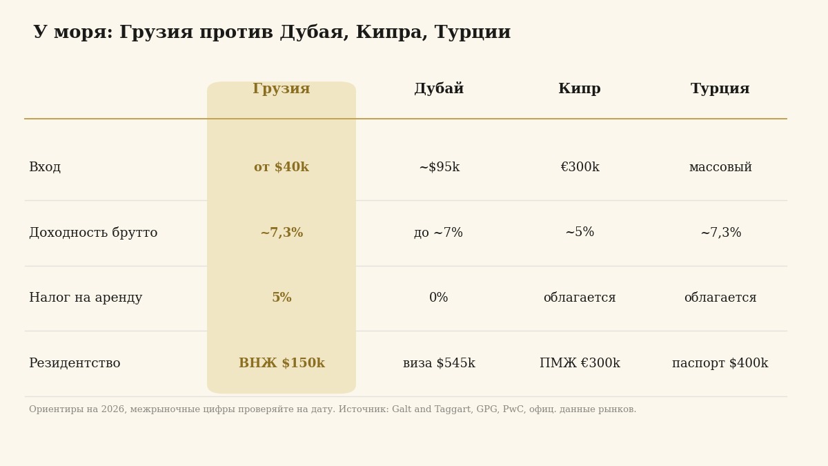 Сравнительная таблица входа, доходности, налогов и резидентства по Грузии, Дубаю, Кипру и Турции
