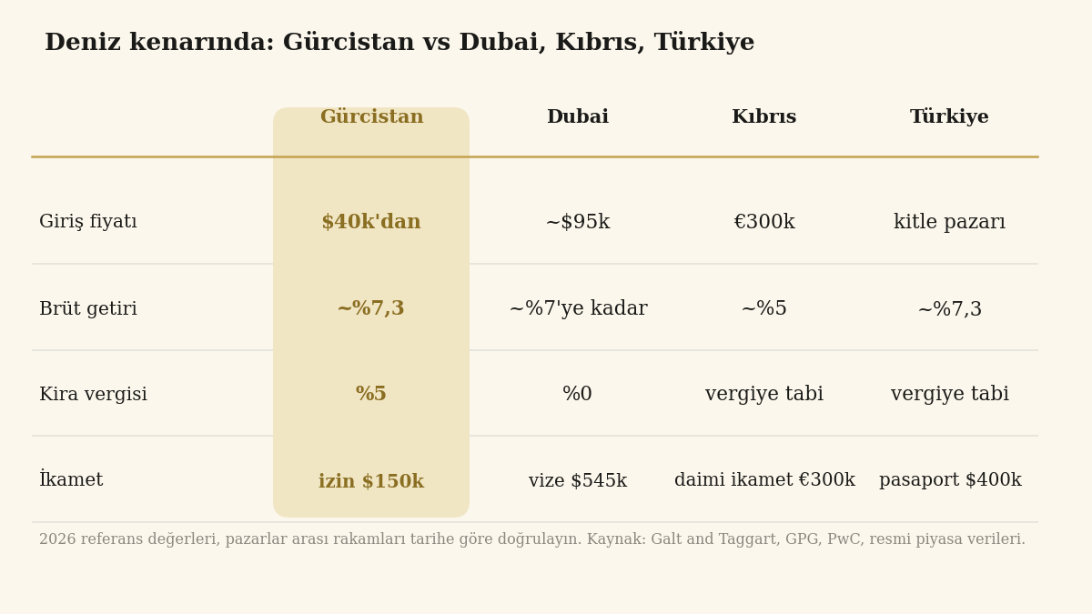 Gürcistan, Dubai, Kıbrıs ve Türkiye için giriş fiyatı, getiri, vergi ve ikamet karşılaştırma tablosu