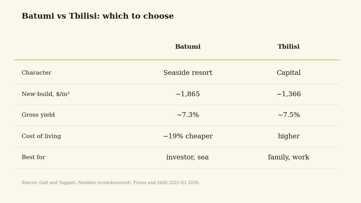 Comparison table of Batumi and Tbilisi on jobs, schools, climate and budget