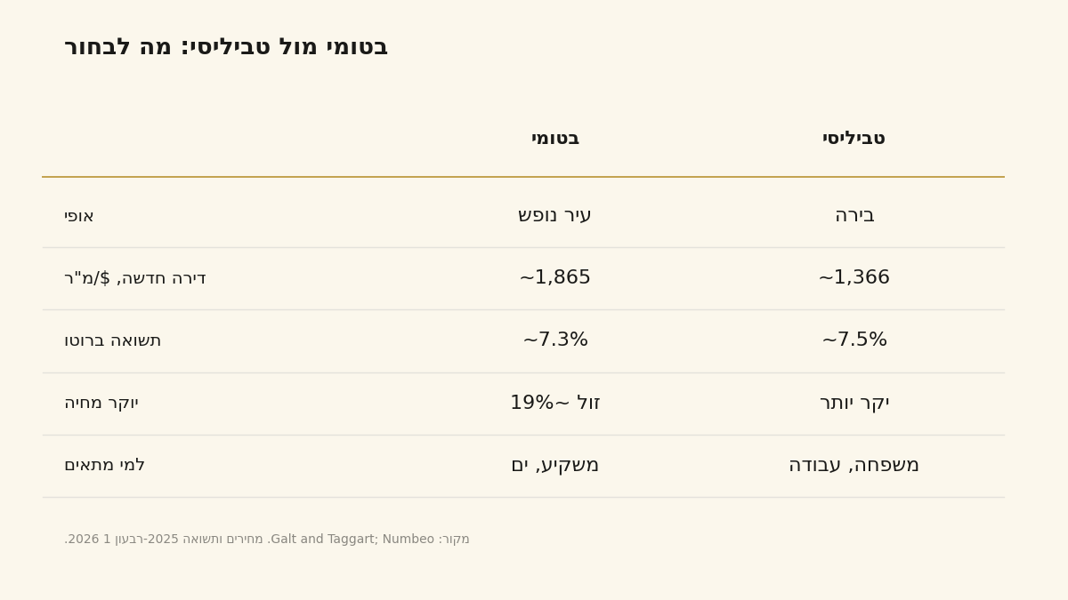טבלת השוואה בין בטומי לטביליסי: תעסוקה, חינוך, אקלים ותקציב