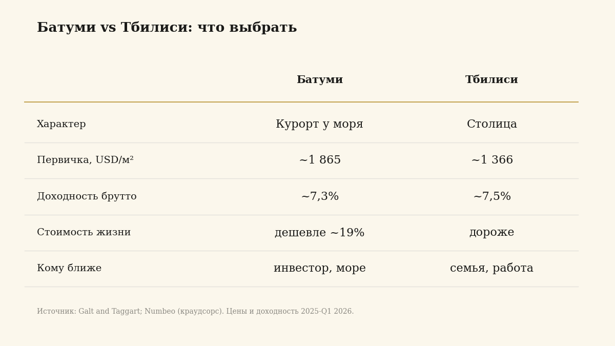 Таблица сравнения Батуми и Тбилиси по работе, школам, климату и бюджету