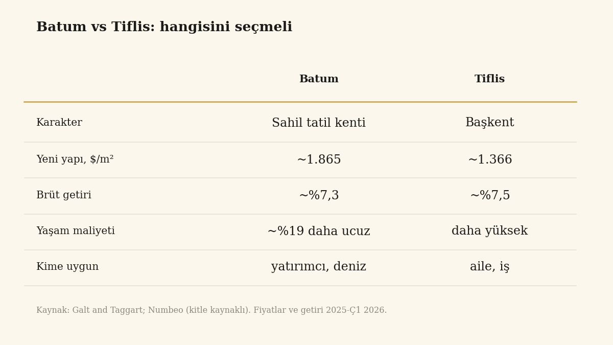 İş, okul, iklim ve bütçe başlıklarında Batum ve Tiflis karşılaştırma tablosu