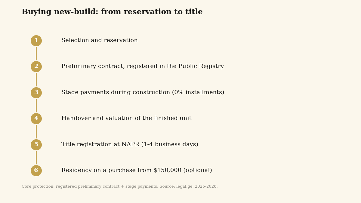 Diagram of the new-build purchase steps in Georgia from reservation to title