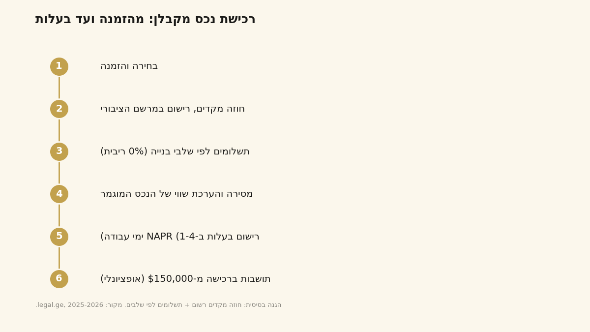תרשים שלבי הרכישה מקבלן בגאורגיה מהזמנה ועד בעלות