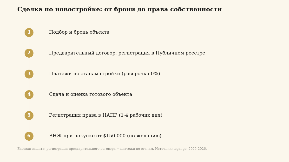 Схема шагов сделки по новостройке в Грузии от брони до права собственности