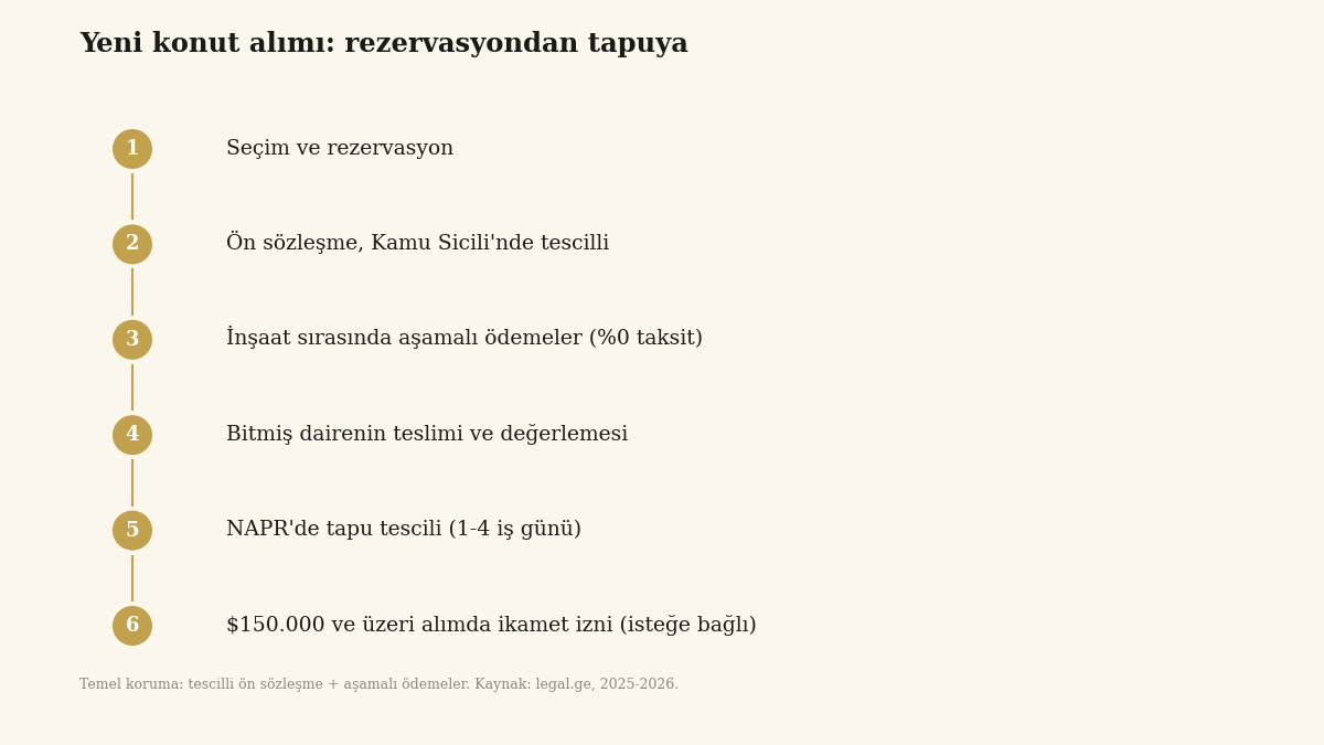 Gürcistan'da rezervasyondan tapuya sıfır daire satın alma adımlarının şeması