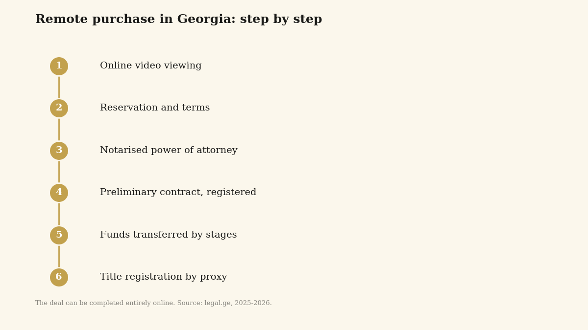 Diagram of a remote Georgian property deal: video viewing, reservation, contract, power of attorney, registration