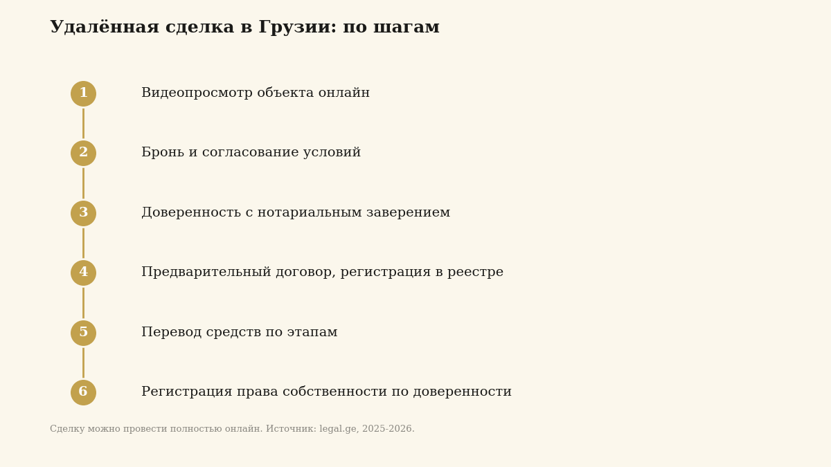 Схема удалённой сделки в Грузии: видеопросмотр, бронь, договор, доверенность, регистрация