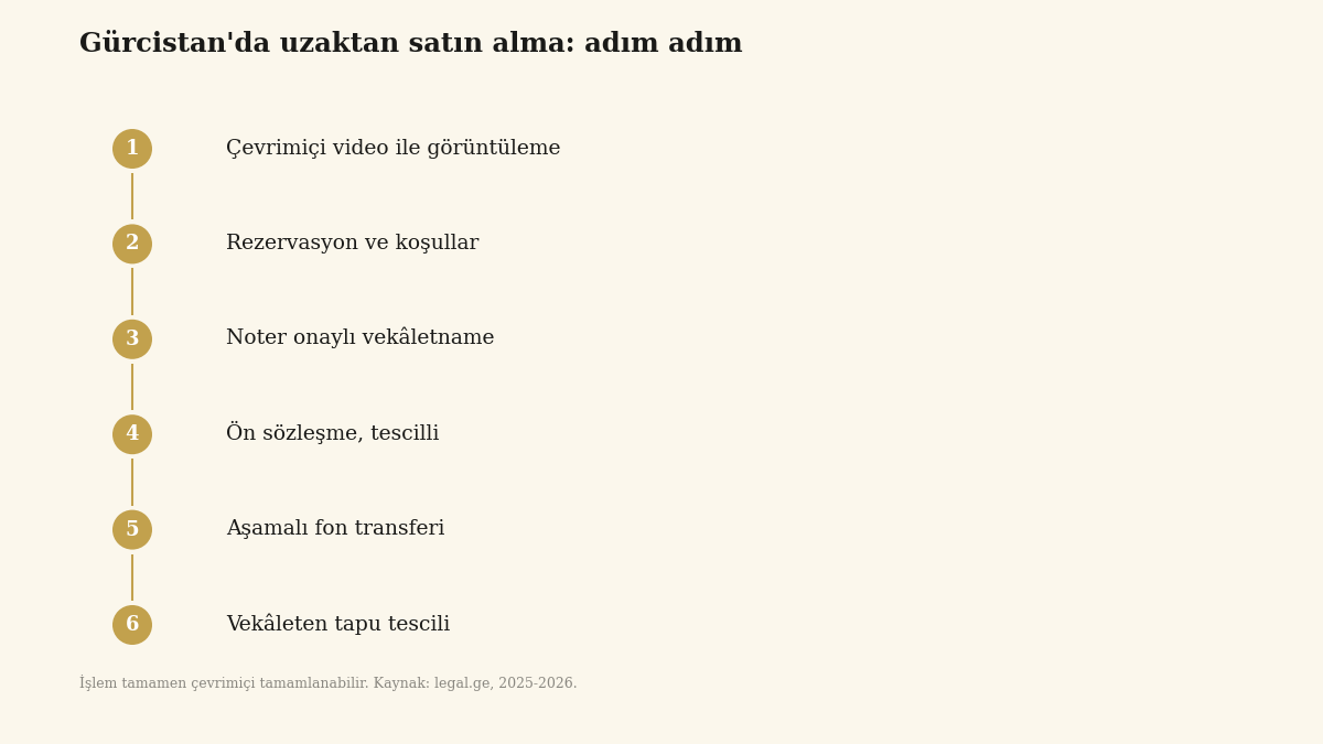 Gürcistan'da uzaktan gayrimenkul işleminin şeması: görüntülü gezme, rezervasyon, sözleşme, vekâletname, tescil