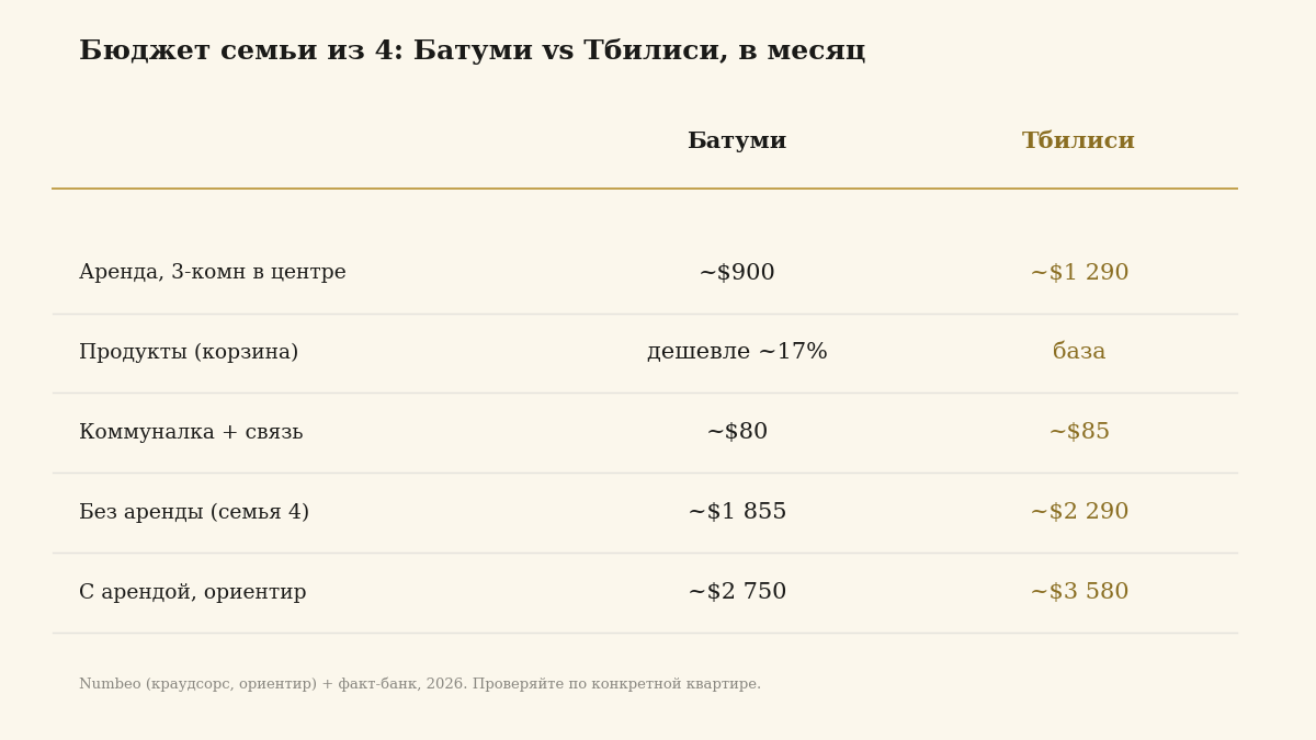 Сравнение месячного бюджета семьи в Батуми и Тбилиси, таблица 2026