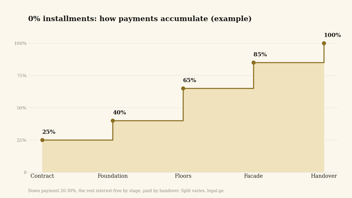 Comparison of installment price and full-payment price for a Georgian new-build