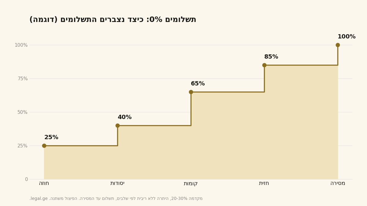 השוואה בין מחיר בתשלומים למחיר בתשלום מלא בדירה חדשה בגאורגיה