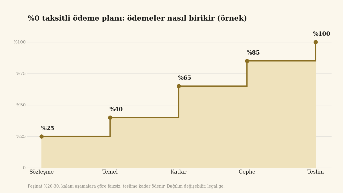 Gürcistan'da yeni inşa bir konut için taksitli fiyat ile peşin ödeme fiyatının karşılaştırması