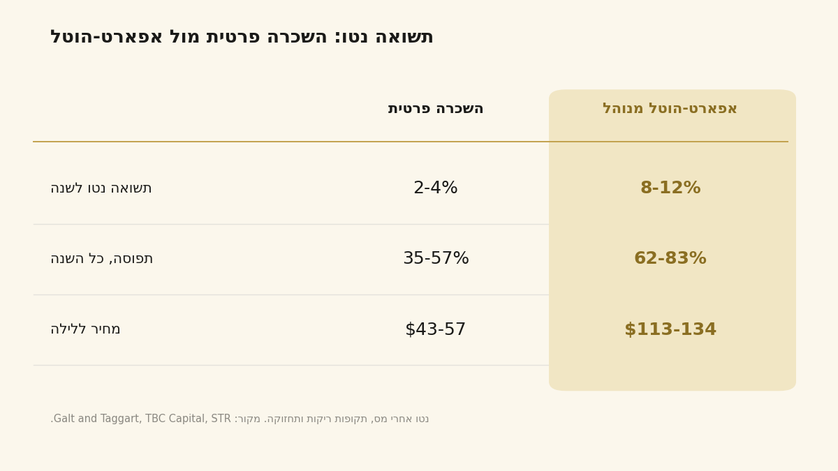 השוואת תפוסה ותשואה: אפארט-הוטל ממותג ומנוהל מול דירה פרטית בבטומי