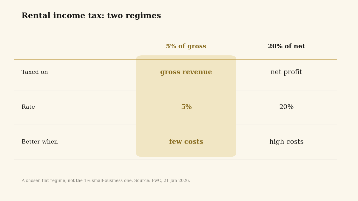 Comparison of Georgian rental income tax regimes: 5 percent on gross versus 20 percent on net