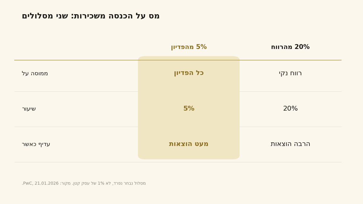 השוואת מסלולי מס על הכנסה משכירות בגאורגיה: 5 אחוז על ברוטו מול 20 אחוז על נטו