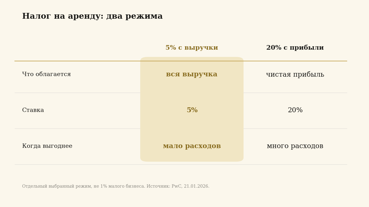 Сравнение режимов налога на доход от аренды в Грузии: 5 процентов с валовой суммы и 20 процентов с чистого дохода