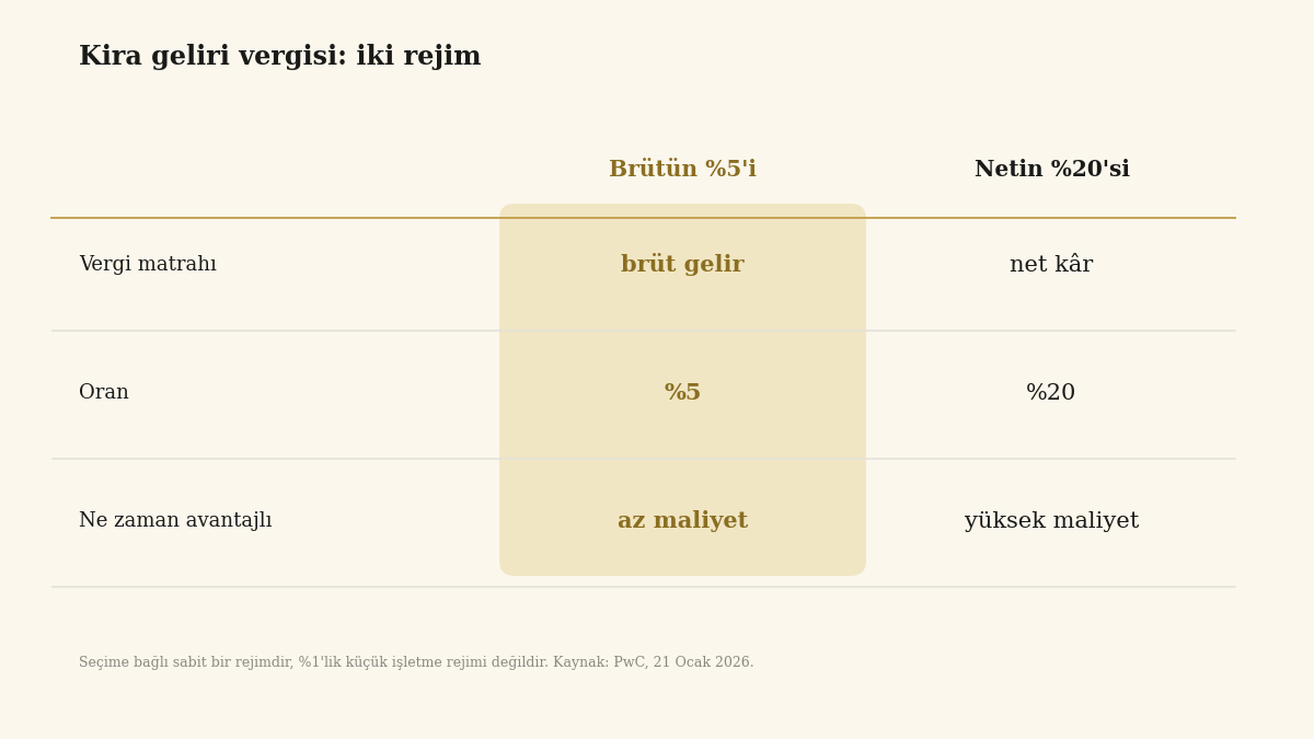 Gürcistan kira geliri vergisi rejimlerinin karşılaştırması: brüt üzerinden %5 ile net üzerinden %20