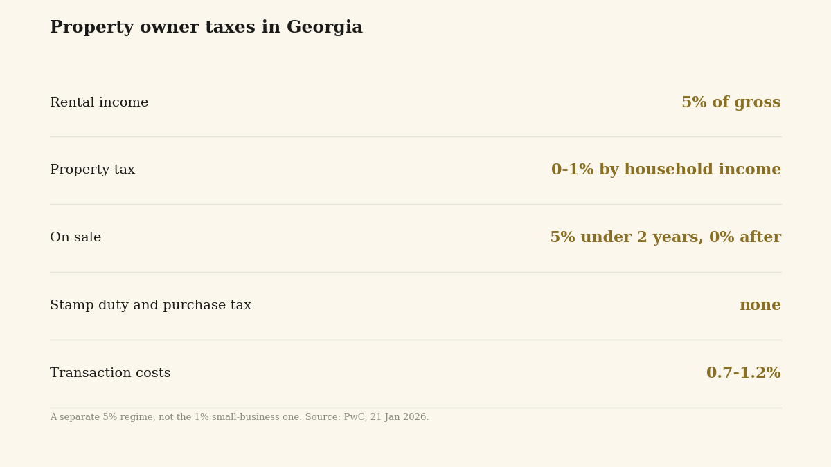 Diagram of property owner taxes in Georgia: rental, property, sale