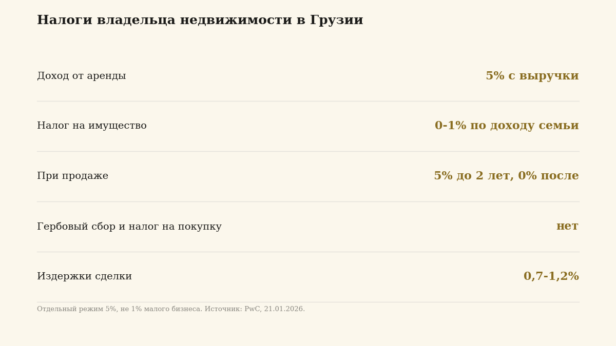 Схема налогов владельца недвижимости в Грузии: аренда, имущество, продажа