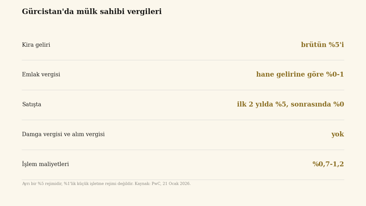 Gürcistan'da mülk sahibinin vergilerini gösteren şema: kira, emlak, satış