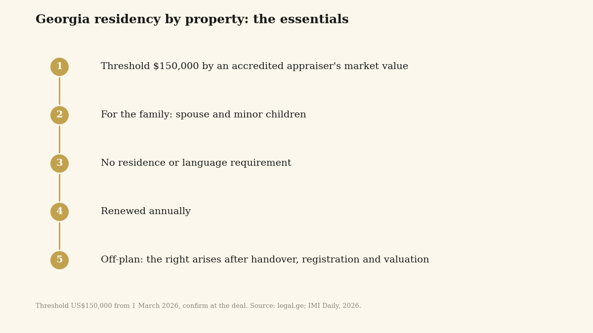 Diagram: the US$150,000 threshold, accredited appraiser valuation and the off-plan catch for Georgia residency