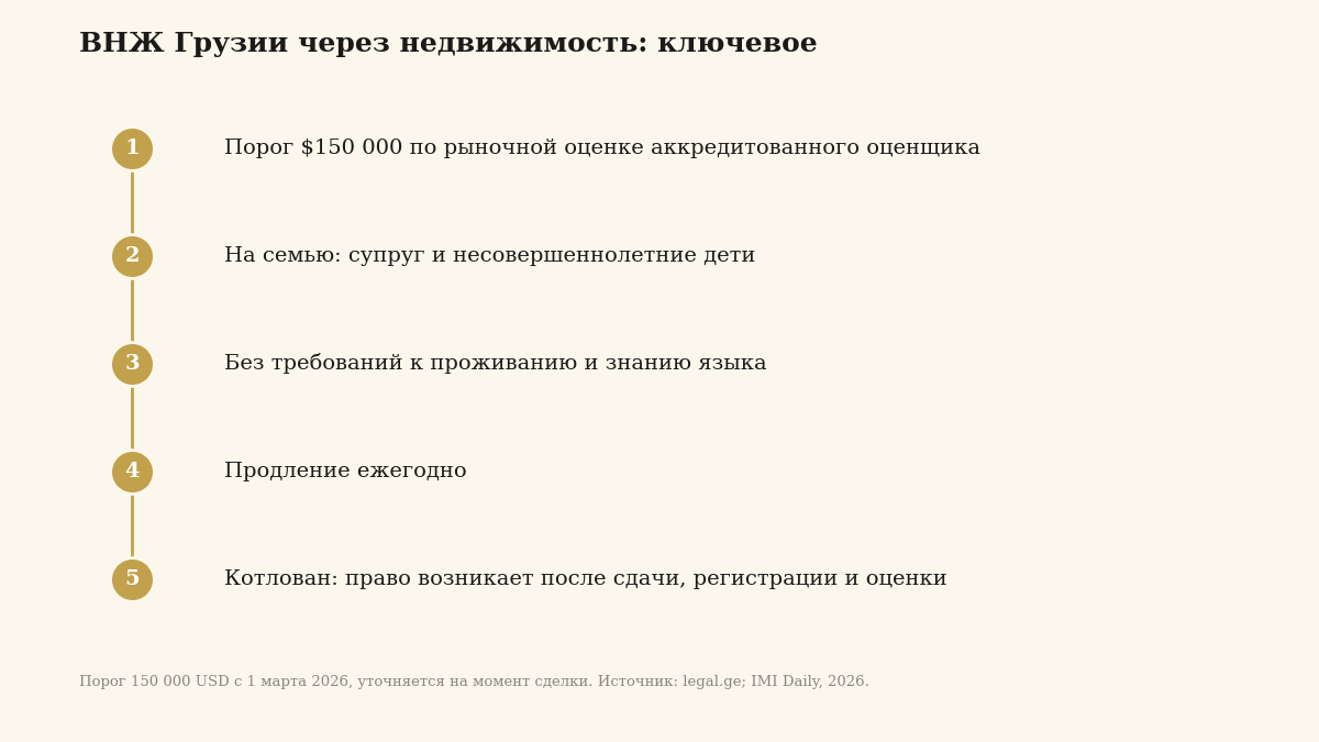 Схема: порог 150 000 USD, оценка аккредитованного оценщика и нюанс котлована для ВНЖ Грузии