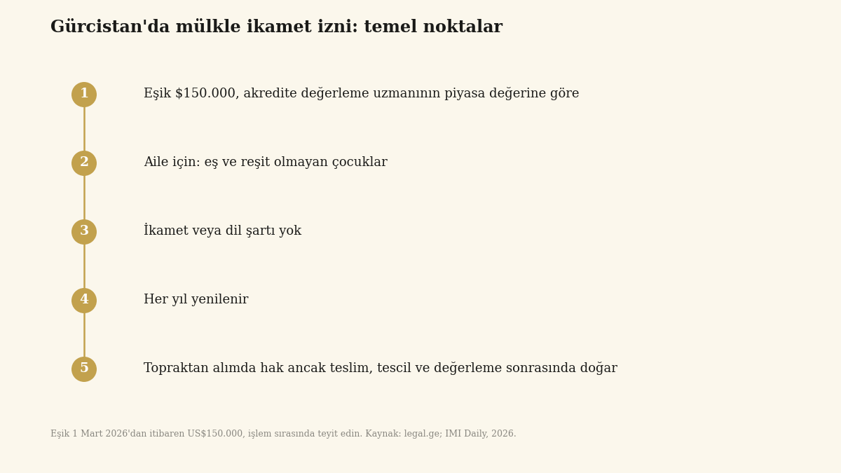 Şema: US$150.000 eşiği, akredite değerleme kuruluşunun değerlemesi ve Gürcistan ikamet izninde topraktan alımın kritik noktası
