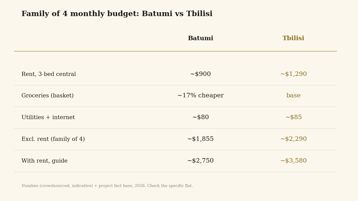 Family budget comparison Tbilisi vs Batumi, cost of living in Georgia 2026