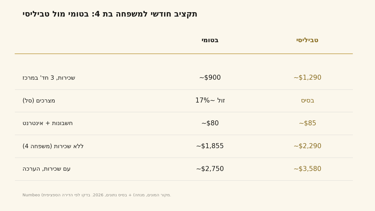 השוואת תקציב משפחה טביליסי מול בטומי, יוקר המחיה בגאורגיה 2026
