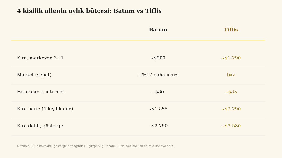 Tiflis ile Batum aile bütçesi karşılaştırması; Gürcistan'da yaşam maliyeti 2026