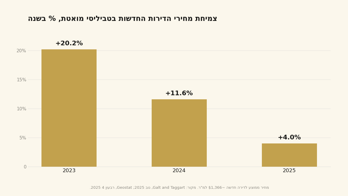 טבלת מחירי השוק הראשוני בטביליסי לפי שכונה למ"ר