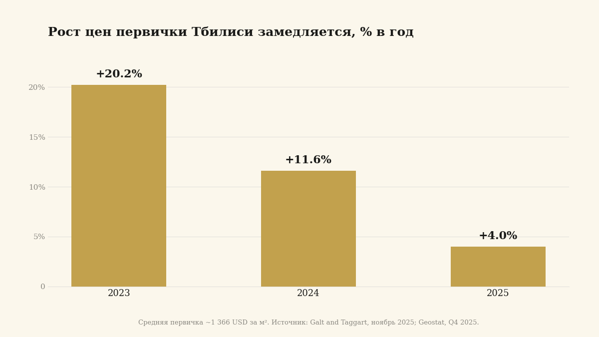 Таблица цен первички по районам Тбилиси за м2, ноябрь 2025, Galt and Taggart