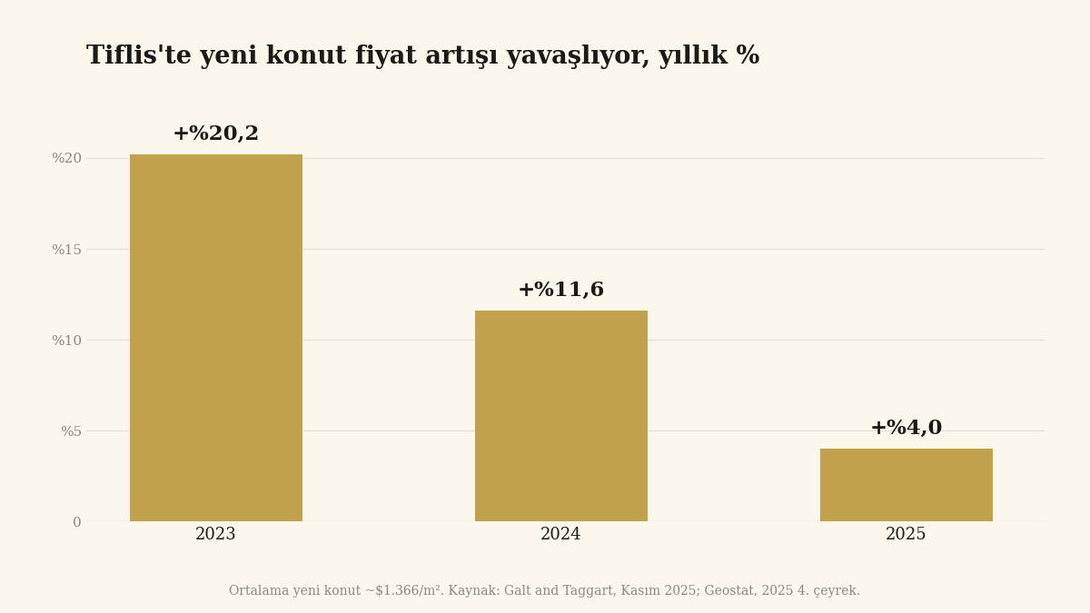 Tiflis birincil piyasasında semtlere göre m² fiyatları tablosu, Kasım 2025, Galt and Taggart