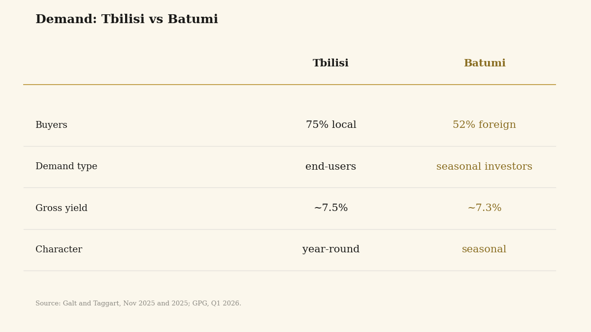 Comparison of demand in Tbilisi and Batumi: domestic end-user versus seasonal investor