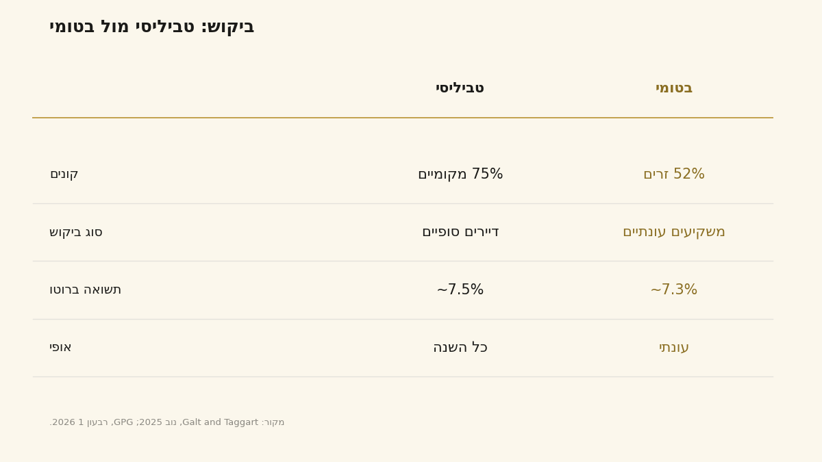 השוואת ביקוש בטביליסי ובבטומי: משתמש קצה מקומי מול משקיע עונתי