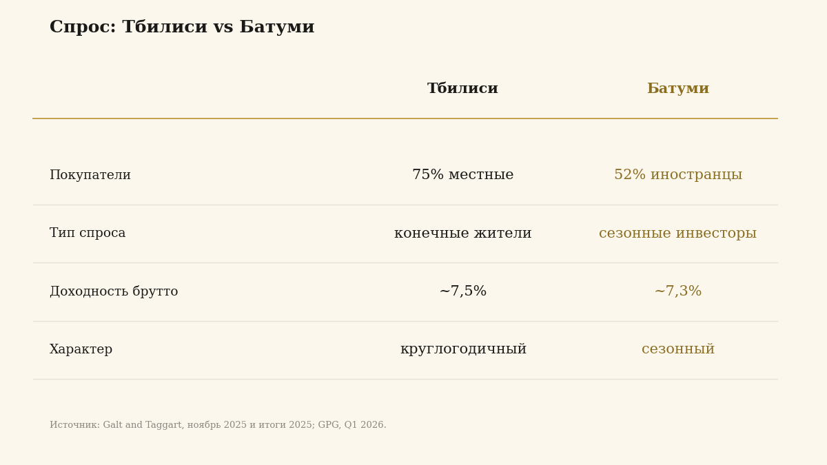 Сравнение характера спроса в Тбилиси и Батуми: внутренний конечный пользователь против сезонного инвестора